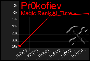 Total Graph of Pr0kofiev