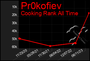 Total Graph of Pr0kofiev