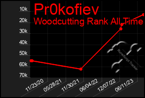 Total Graph of Pr0kofiev