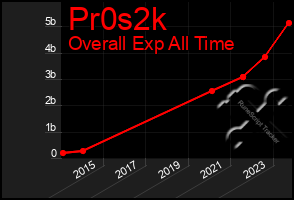 Total Graph of Pr0s2k