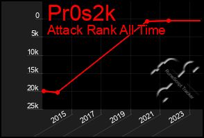 Total Graph of Pr0s2k