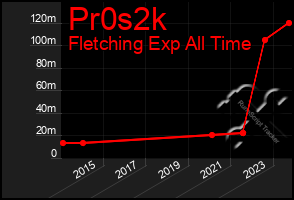 Total Graph of Pr0s2k