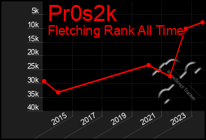 Total Graph of Pr0s2k