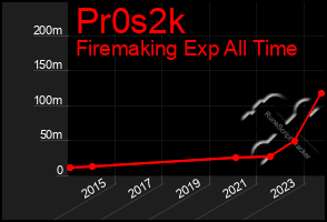 Total Graph of Pr0s2k