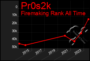 Total Graph of Pr0s2k