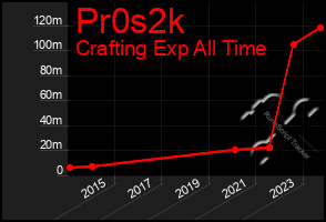 Total Graph of Pr0s2k