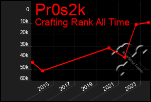 Total Graph of Pr0s2k