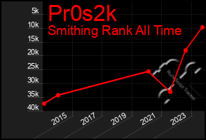 Total Graph of Pr0s2k