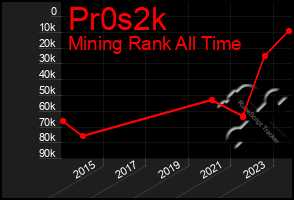 Total Graph of Pr0s2k