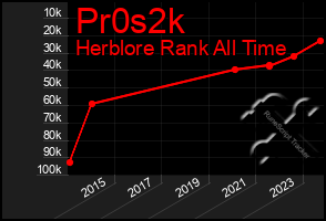 Total Graph of Pr0s2k