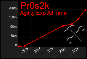 Total Graph of Pr0s2k