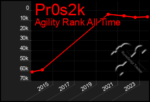 Total Graph of Pr0s2k