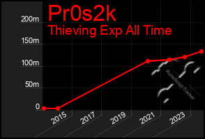 Total Graph of Pr0s2k