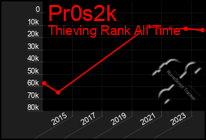 Total Graph of Pr0s2k