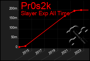 Total Graph of Pr0s2k