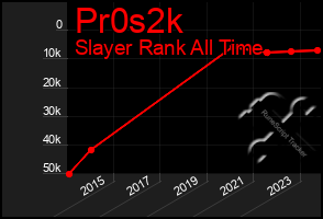 Total Graph of Pr0s2k