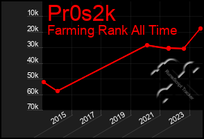 Total Graph of Pr0s2k