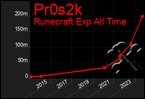 Total Graph of Pr0s2k