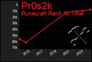 Total Graph of Pr0s2k