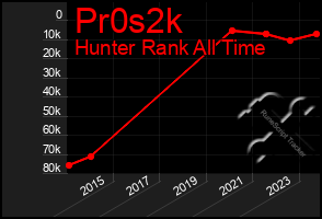 Total Graph of Pr0s2k