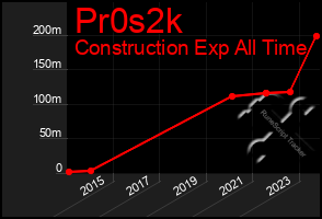 Total Graph of Pr0s2k