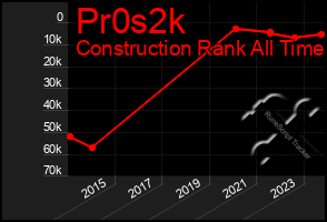 Total Graph of Pr0s2k