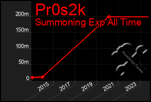 Total Graph of Pr0s2k