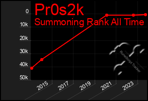 Total Graph of Pr0s2k