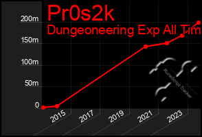 Total Graph of Pr0s2k