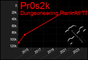 Total Graph of Pr0s2k