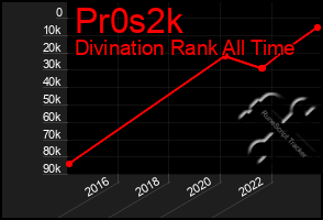 Total Graph of Pr0s2k