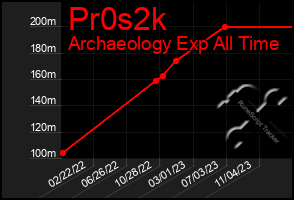 Total Graph of Pr0s2k