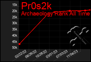 Total Graph of Pr0s2k