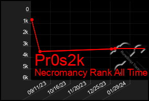 Total Graph of Pr0s2k