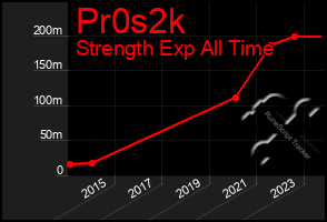 Total Graph of Pr0s2k