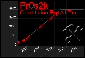 Total Graph of Pr0s2k