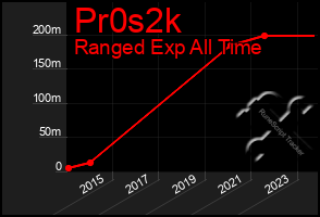 Total Graph of Pr0s2k