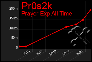 Total Graph of Pr0s2k