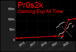 Total Graph of Pr0s2k