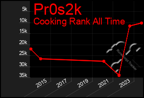 Total Graph of Pr0s2k