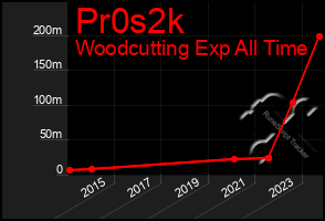 Total Graph of Pr0s2k