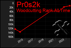 Total Graph of Pr0s2k