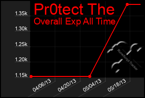 Total Graph of Pr0tect The