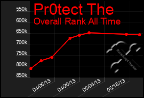 Total Graph of Pr0tect The