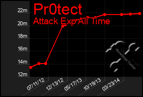 Total Graph of Pr0tect