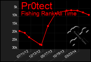 Total Graph of Pr0tect