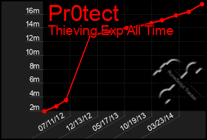 Total Graph of Pr0tect