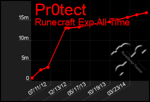 Total Graph of Pr0tect