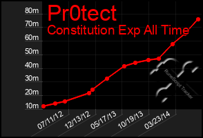 Total Graph of Pr0tect