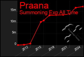 Total Graph of Praana
